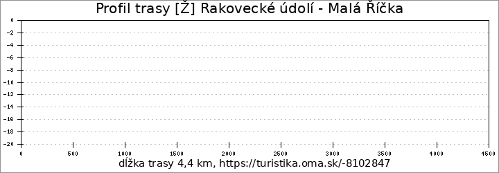 profil trasy [Ž] Rakovecké údolí - Malá Říčka