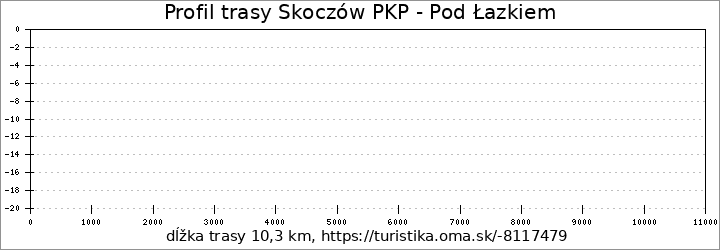 profil trasy Skoczów PKP - Pod Łazkiem