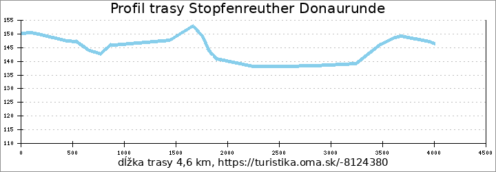 profil trasy Stopfenreuther Donaurunde