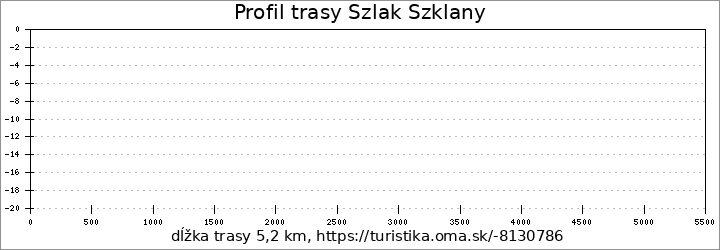 profil trasy Szlak Szklany