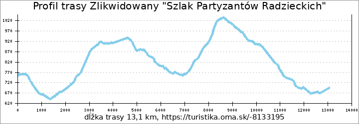 profil trasy Zlikwidowany "Szlak Partyzantów Radzieckich"