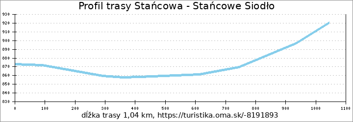 profil trasy Stańcowa - Stańcowe Siodło