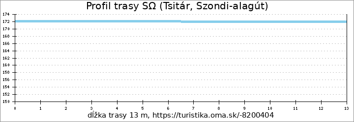 profil trasy SΩ (Tsitár, Szondi-alagút)