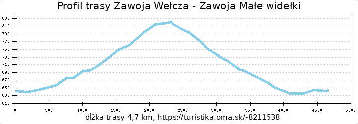 profil trasy Zawoja Wełcza - Zawoja Małe widełki