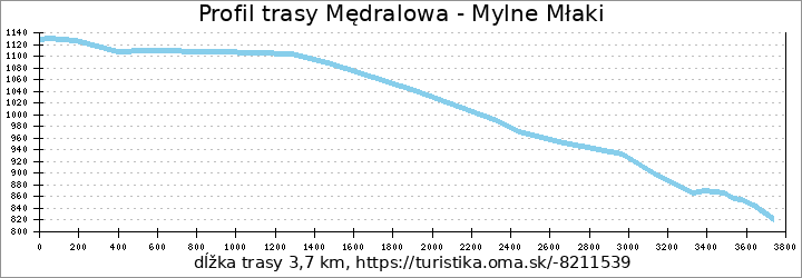 profil trasy Mędralowa - Mylne Młaki