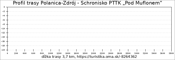 profil trasy Polanica-Zdrój - Schronisko PTTK „Pod Muflonem”