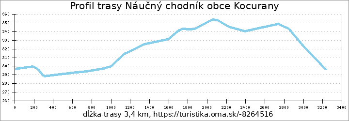 profil trasy Náučný chodník obce Kocurany