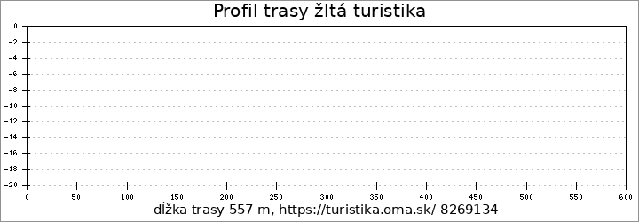 profil trasy žltá turistika
