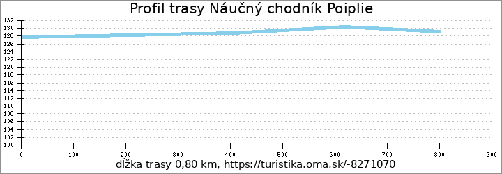 profil trasy Náučný chodník Poiplie