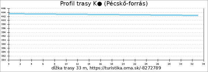 profil trasy K● (Pécskő-forrás)