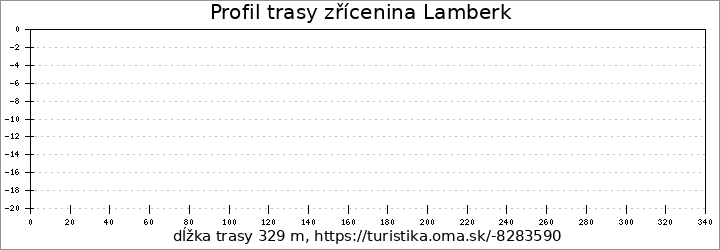 profil trasy zřícenina Lamberk
