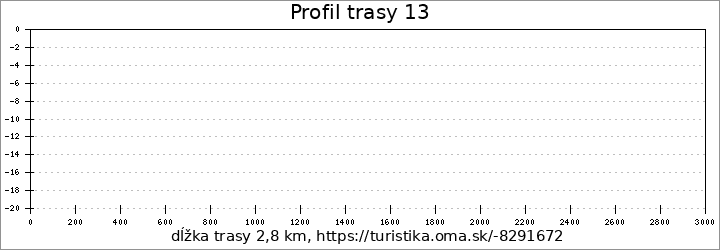 profil trasy 13