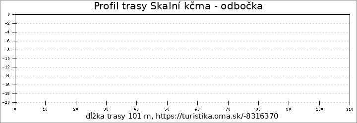 profil trasy Skalní kčma - odbočka