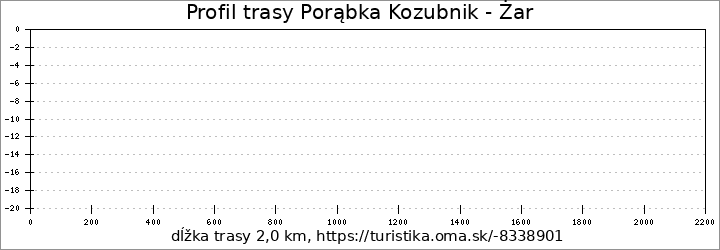 profil trasy Porąbka Kozubnik - Żar