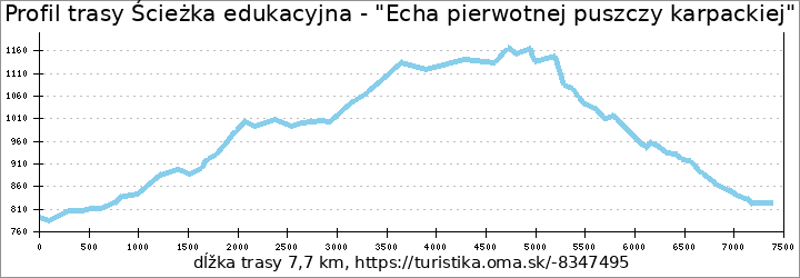 profil trasy Ścieżka edukacyjna - "Echa pierwotnej puszczy karpackiej"