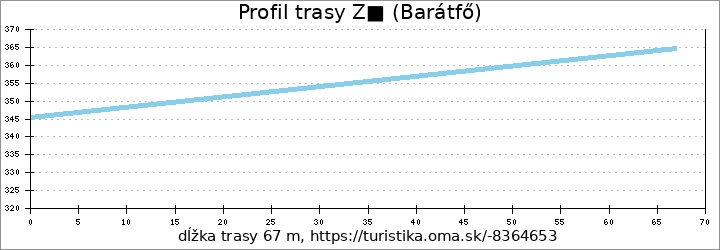 profil trasy Z■ (Barátfő)