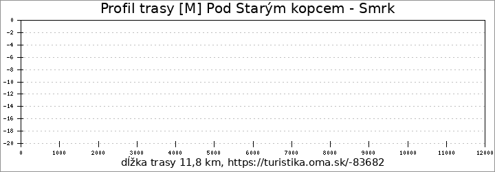 profil trasy [M] Pod Starým kopcem - Smrk