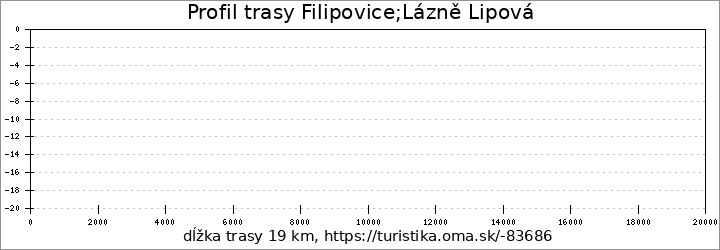 profil trasy Filipovice;Lázně Lipová