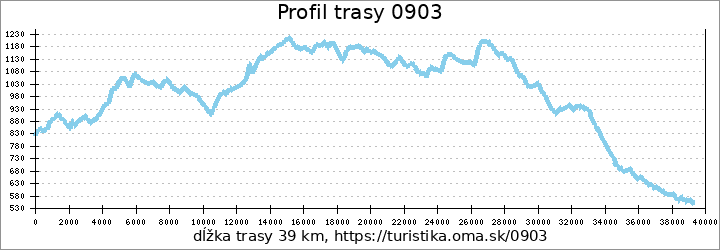 profil trasy 0903