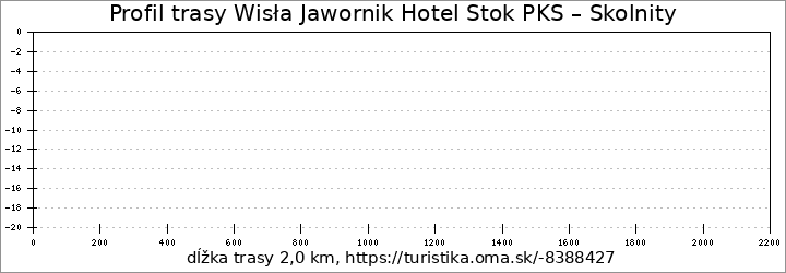 profil trasy Wisła Jawornik Hotel Stok PKS – Skolnity