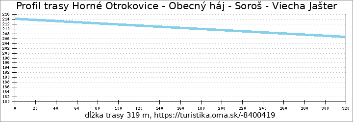 profil trasy Horné Otrokovice - Obecný háj - Soroš - Viecha Jašter