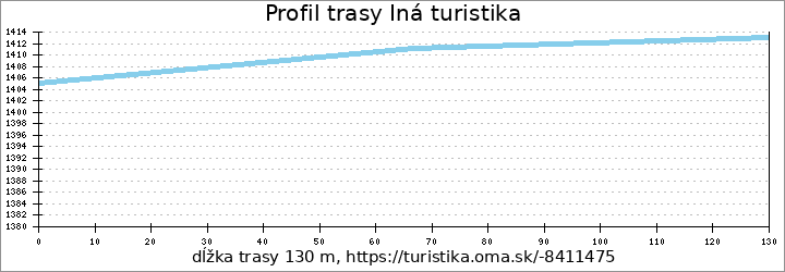 profil trasy Iná turistika