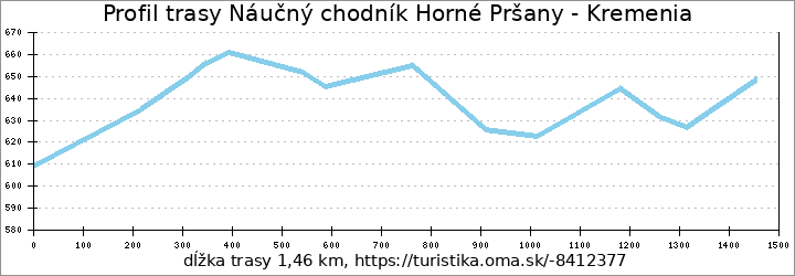 profil trasy Náučný chodník Horné Pršany - Kremenia