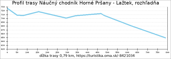 profil trasy Náučný chodník Horné Pršany - Lažtek, rozhľadňa