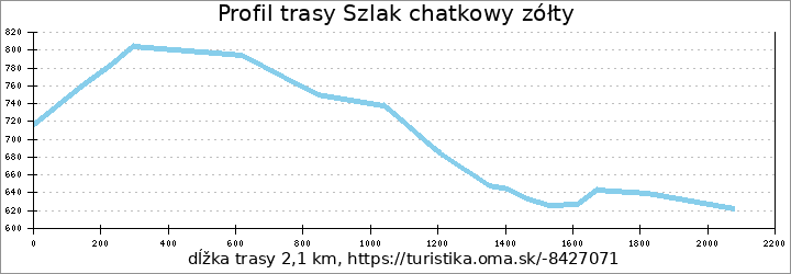 profil trasy Szlak chatkowy zółty