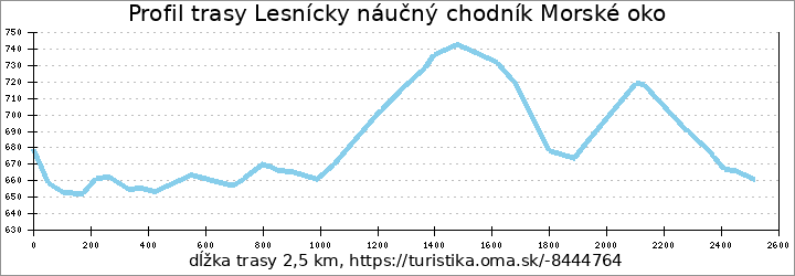 profil trasy Lesnícky náučný chodník Morské oko