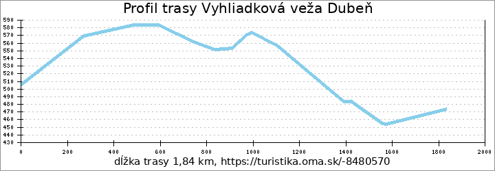 profil trasy Vyhliadková veža Dubeň