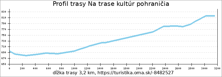 profil trasy Na trase kultúr pohraničia