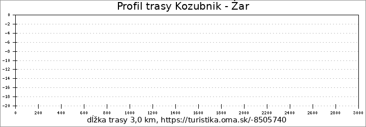 profil trasy Kozubnik - Żar