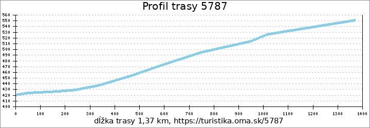 profil trasy 5787