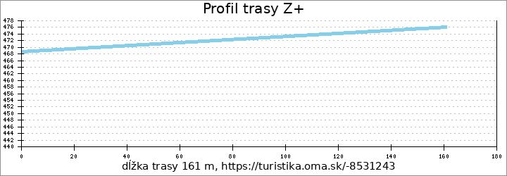 profil trasy Z+