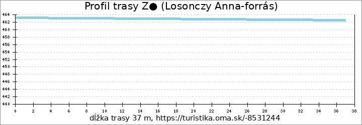 profil trasy Z● (Losonczy Anna-forrás)