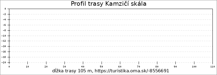profil trasy Kamzičí skála