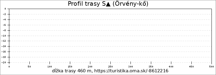 profil trasy S▲ (Örvény-kő)