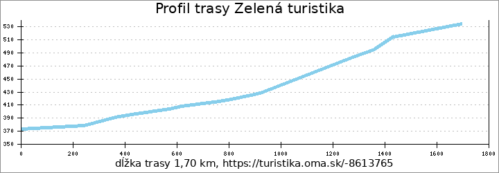 profil trasy Zelená turistika