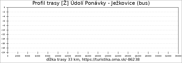 profil trasy [Ž] Údolí Ponávky - Ježkovice (bus)