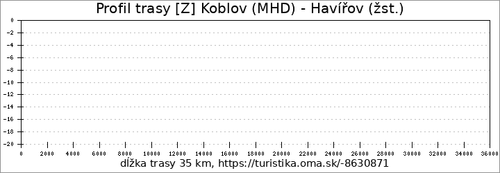 profil trasy Havířov;Důl Michal;ZOO;Bohumín;Antošovice;Koblov
