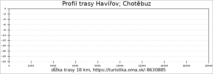 profil trasy Havířov; Chotěbuz