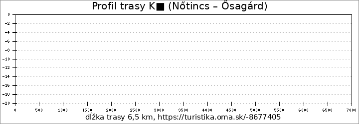 profil trasy K■ (Nőtincs – Ősagárd)