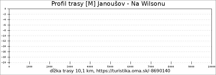 profil trasy [M] Janoušov - Na Wilsonu