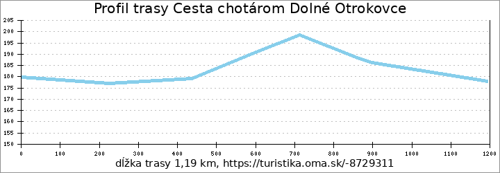 profil trasy Cesta chotárom Dolné Otrokovce