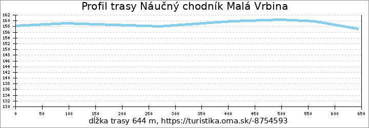 profil trasy Náučný chodník Malá Vrbina