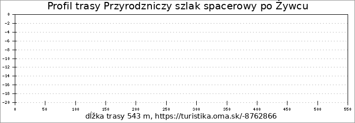 profil trasy Przyrodzniczy szlak spacerowy po Żywcu