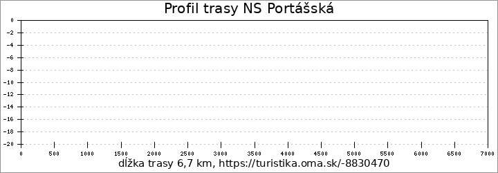 profil trasy NS Portášská