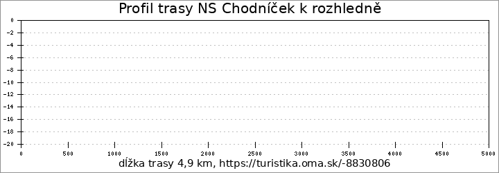 profil trasy NS Chodníček k rozhledně