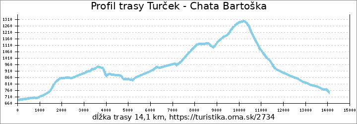 profil trasy Turček - Chata Bartoška